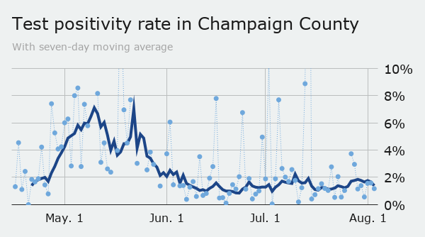 Tuesday: county positivity